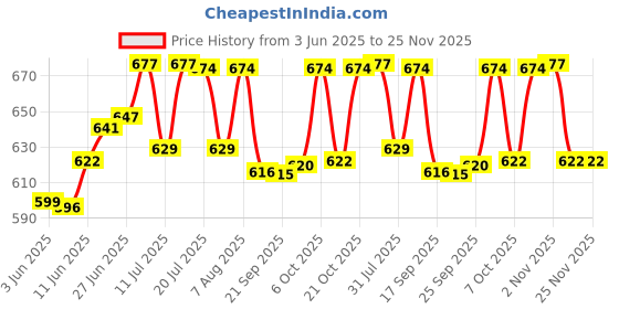 myntra.com Style Quotient Puff Sleeve Top style quotient Price History Graph from 3 Jun 2025 to 24 Nov 2025