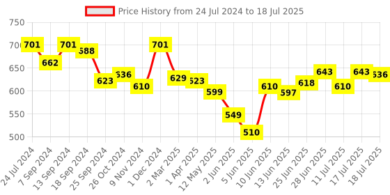 myntra.com Style Quotient Puff Sleeves Shirt Style Top style quotient Price History Graph from 24 Jul 2024 to 18 Jul 2025