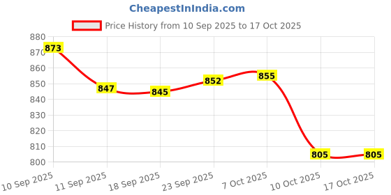 myntra.com Style Quotient Pure Cotton A-Line Maxi Skirt style quotient Price History Graph from 10 Sep 2025 to 16 Oct 2025