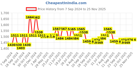 myntra.com Style Quotient Pure Cotton Chambray Relaxed Fit Shirt With Palazzos Co-Ords style quotient Price History Graph from 7 Sep 2024 to 25 Nov 2025