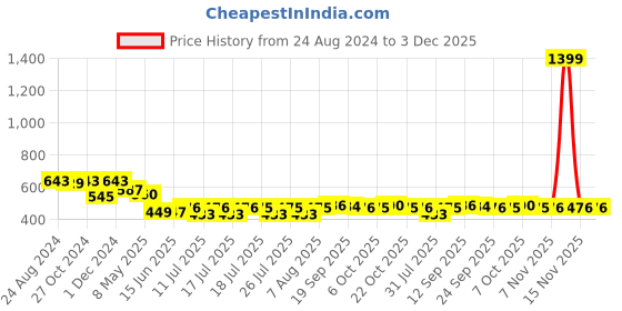 myntra.com Style Quotient Purple Geometric Printed Bell Sleeve Cinched Waist Top style quotient Price History Graph from 24 Aug 2024 to 3 Dec 2025