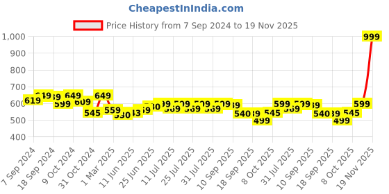 myntra.com Style Quotient Purple Round Neck Regular Top style quotient Price History Graph from 7 Sep 2024 to 19 Nov 2025