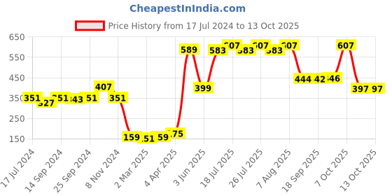 myntra.com Style Quotient Red & Black Checked Scarf style quotient Price History Graph from 17 Jul 2024 to 12 Oct 2025
