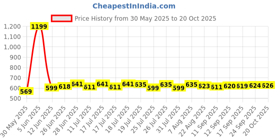 myntra.com Style Quotient Round Neck Bell Sleeve Top style quotient Price History Graph from 30 May 2025 to 20 Oct 2025