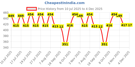 myntra.com Style Quotient Round Neck Cotton Crop Button Shrug style quotient Price History Graph from 10 Jul 2025 to 4 Dec 2025