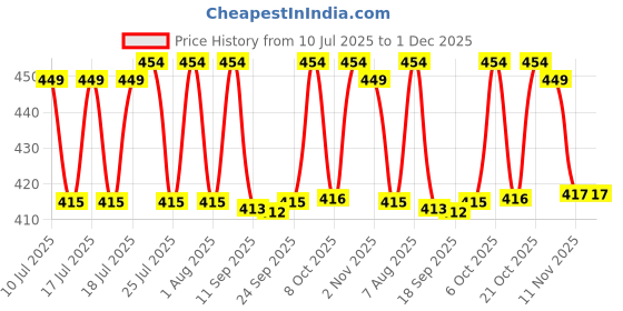 myntra.com Style Quotient Round Neck Cotton Crop Button Shrug style quotient Price History Graph from 10 Jul 2025 to 1 Dec 2025
