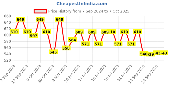 myntra.com Style Quotient Round Neck Open Front Shrug style quotient Price History Graph from 7 Sep 2024 to 7 Oct 2025