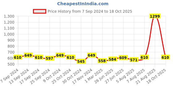 myntra.com Style Quotient Round Neck Open Front Shrug style quotient Price History Graph from 7 Sep 2024 to 18 Oct 2025