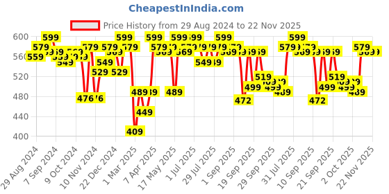 myntra.com Style Quotient Round Neck Puff Sleeves Top style quotient Price History Graph from 29 Aug 2024 to 22 Nov 2025