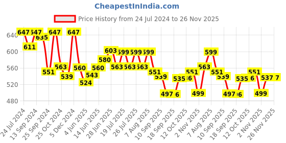 myntra.com Style Quotient Round Neck Striped Top style quotient Price History Graph from 24 Jul 2024 to 25 Nov 2025