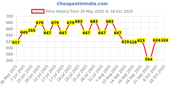 myntra.com Style Quotient Round Neck Top style quotient Price History Graph from 30 May 2025 to 18 Oct 2025