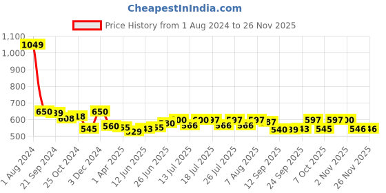 myntra.com Style Quotient Satin Top style quotient Price History Graph from 1 Aug 2024 to 24 Nov 2025