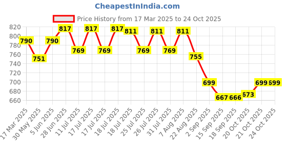 myntra.com Style Quotient Satin Top style quotient Price History Graph from 17 Mar 2025 to 24 Oct 2025