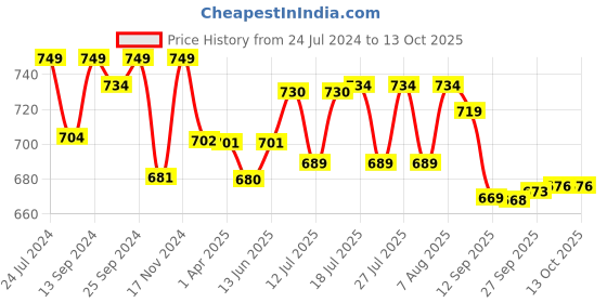 myntra.com Style Quotient Schiffli Cotton Regular Top style quotient Price History Graph from 24 Jul 2024 to 13 Oct 2025