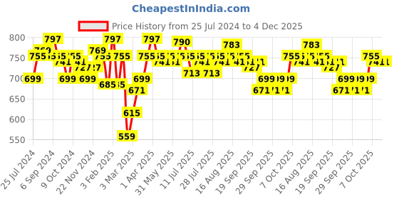 myntra.com Style Quotient Schiffli Puff Sleeve Cotton Regular Top style quotient Price History Graph from 25 Jul 2024 to 3 Dec 2025