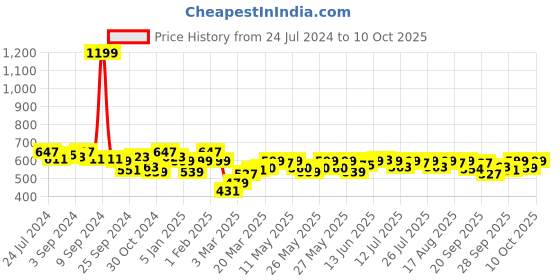 myntra.com Style Quotient Self Design Cuffed Sleeves Top style quotient Price History Graph from 24 Jul 2024 to 10 Oct 2025