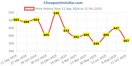 myntra.com Style Quotient Self Design Fitted Crop Top style quotient Price History Graph from 11 Sep 2024 to 11 Oct 2025