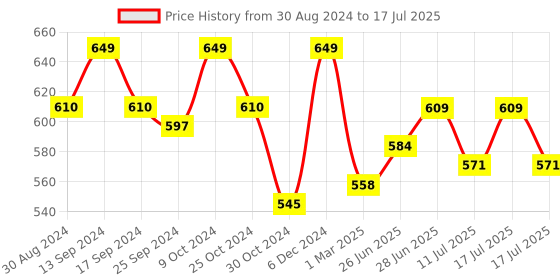 myntra.com Style Quotient Self Design Open Front Crop Shrug style quotient Price History Graph from 30 Aug 2024 to 11 Jul 2025