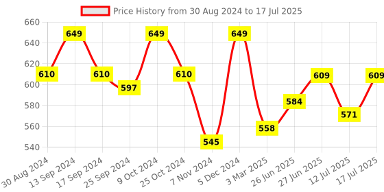 myntra.com Style Quotient Self Design Open Front Crop Shrug style quotient Price History Graph from 30 Aug 2024 to 12 Jul 2025