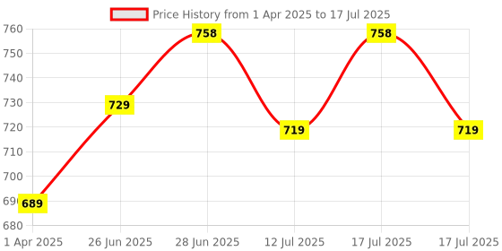 myntra.com Style Quotient Self Design Open Front Short Sleeves Shrug style quotient Price History Graph from 1 Apr 2025 to 17 Jul 2025