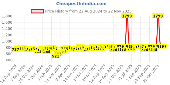 myntra.com Style Quotient Self Design Puff Sleeve Cotton Lace Cinched Waist Top style quotient Price History Graph from 22 Aug 2024 to 22 Nov 2025
