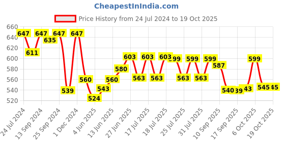 myntra.com Style Quotient Self Design Puff Sleeve Top style quotient Price History Graph from 24 Jul 2024 to 18 Oct 2025