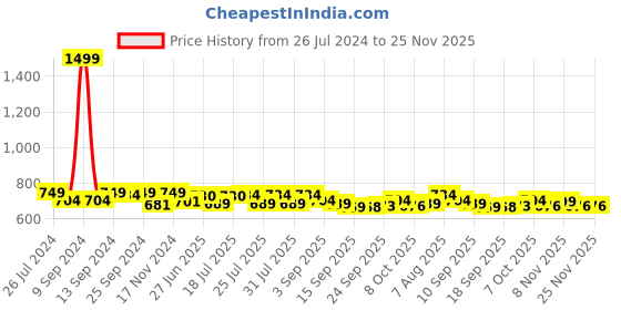 myntra.com Style Quotient Self Design Puffed Sleeves Cotton Top style quotient Price History Graph from 26 Jul 2024 to 24 Nov 2025