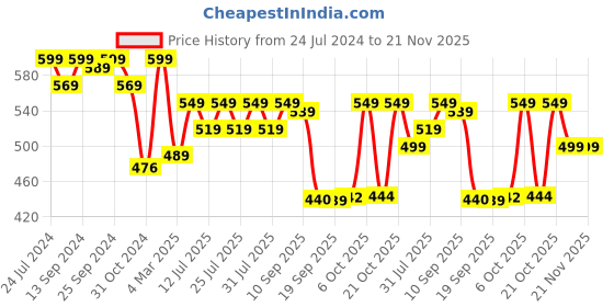 myntra.com Style Quotient Self Design Puffed Sleeves Top style quotient Price History Graph from 24 Jul 2024 to 20 Nov 2025