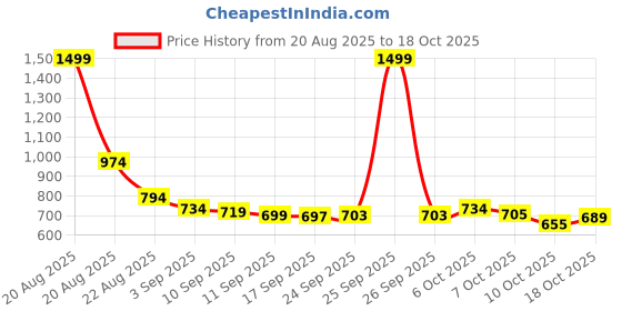 myntra.com Style Quotient Self Design Shrug style quotient Price History Graph from 20 Aug 2025 to 18 Oct 2025