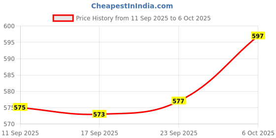 myntra.com Style Quotient Self Design Shrug style quotient Price History Graph from 11 Sep 2025 to 5 Oct 2025