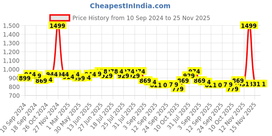 myntra.com Style Quotient Sequinned Embellished Fit & Flare Dress style quotient Price History Graph from 10 Sep 2024 to 25 Nov 2025