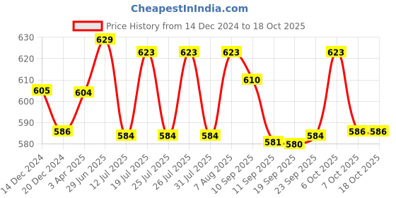 myntra.com Style Quotient Single-Breasted Overcoat style quotient Price History Graph from 14 Dec 2024 to 18 Oct 2025
