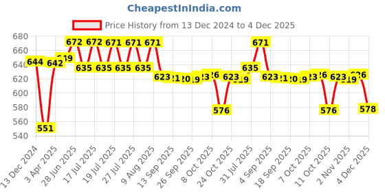 myntra.com Style Quotient  Slim-Fit Waistcoat style quotient Price History Graph from 13 Dec 2024 to 4 Dec 2025