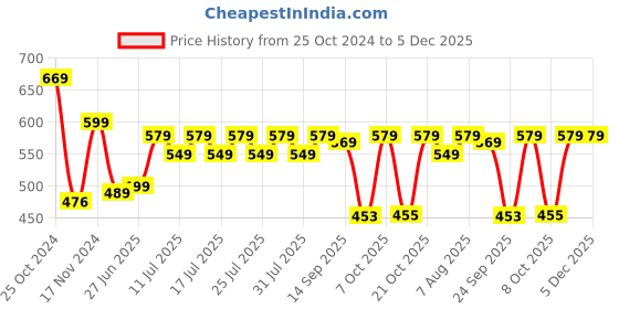 myntra.com Style Quotient Slit Sleeve Top style quotient Price History Graph from 25 Oct 2024 to 5 Dec 2025