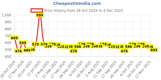 myntra.com Style Quotient Slit Sleeve Top style quotient Price History Graph from 28 Oct 2024 to 4 Dec 2025