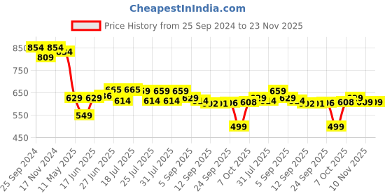 myntra.com Style Quotient Smart Band Collar Plus Size Casual Shirt style quotient Price History Graph from 25 Sep 2024 to 23 Nov 2025
