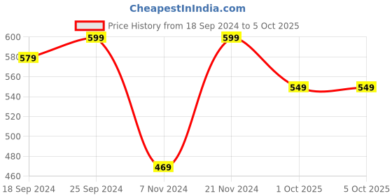 myntra.com Style Quotient Smart Fit Gingham Checked Printed Formal Shirt style quotient Price History Graph from 18 Sep 2024 to 5 Oct 2025