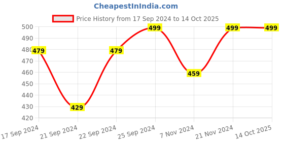 myntra.com Style Quotient Smart Opaque Grid Tattersall Checked Cotton Formal Shirt style quotient Price History Graph from 17 Sep 2024 to 14 Oct 2025