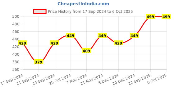 myntra.com Style Quotient Smart Tartan Checked Formal Shirt style quotient Price History Graph from 17 Sep 2024 to 5 Oct 2025