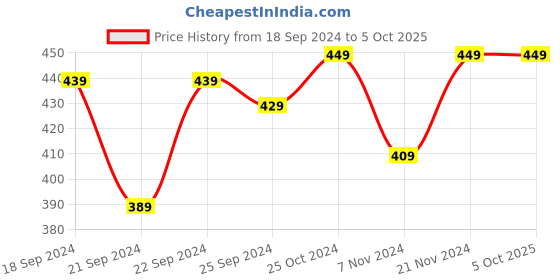 myntra.com Style Quotient Smart Tartan Checked Opaque Formal Shirt style quotient Price History Graph from 18 Sep 2024 to 5 Oct 2025