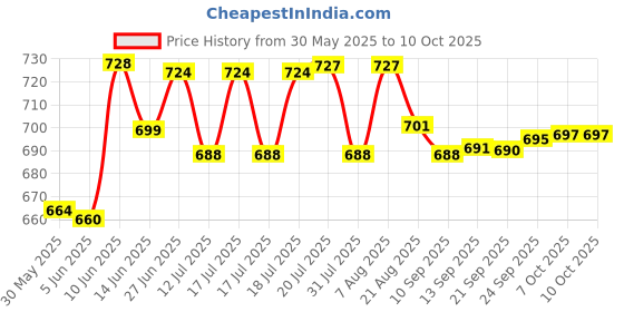 myntra.com Style Quotient Solid Bishop Sleeves Regular Top style quotient Price History Graph from 30 May 2025 to 9 Oct 2025