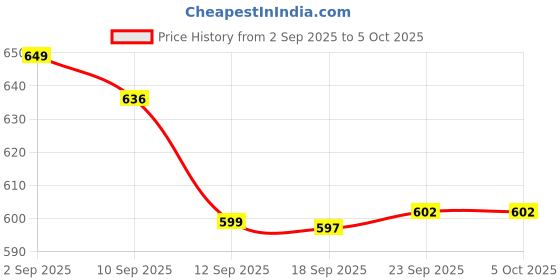 myntra.com Style Quotient Solid Cuffed Sleeves Top style quotient Price History Graph from 2 Sep 2025 to 4 Oct 2025