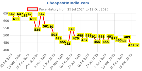 myntra.com Style Quotient Solid Shoulder Straps Pleated Top style quotient Price History Graph from 25 Jul 2024 to 11 Oct 2025