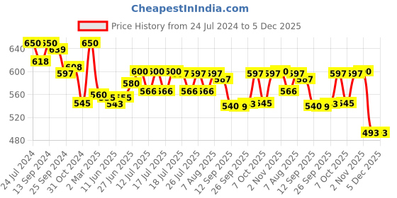 myntra.com Style Quotient Solid V-Neck Top style quotient Price History Graph from 24 Jul 2024 to 5 Dec 2025