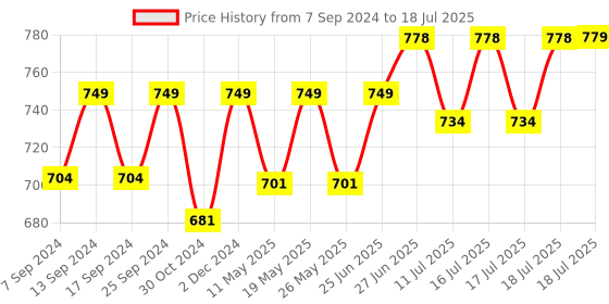 myntra.com Style Quotient Spread Collar Cotton Open Front Shrug style quotient Price History Graph from 7 Sep 2024 to 17 Jul 2025