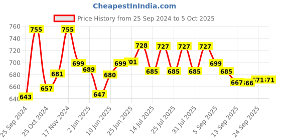 myntra.com Style Quotient Spread Collar Plus Size Smart Opaque Formal Shirt style quotient Price History Graph from 25 Sep 2024 to 4 Oct 2025