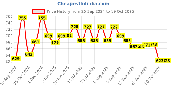myntra.com Style Quotient Spread Collar Plus Size Smart Opaque Formal Shirt style quotient Price History Graph from 25 Sep 2024 to 17 Oct 2025