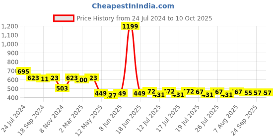 myntra.com Style Quotient Square Neck Puff Sleeve Top style quotient Price History Graph from 24 Jul 2024 to 10 Oct 2025