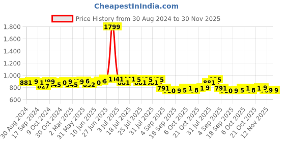 myntra.com Style Quotient Straight Side Slit Midi Skirt style quotient Price History Graph from 30 Aug 2024 to 29 Nov 2025