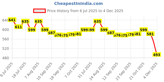 myntra.com Style Quotient Striped Mandarin Collar Cap Sleeves Top style quotient Price History Graph from 6 Jul 2025 to 4 Dec 2025